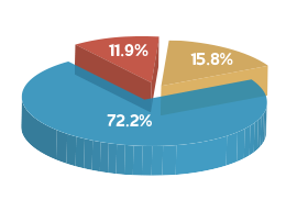 Direct impact 72.2%, indirect impact 11.9%, induced impact 15.8%