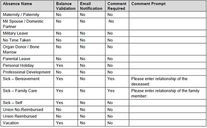 Absence Table Two