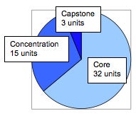 Core: 32 units, Concentration: 15 units, Capstone: 3 units