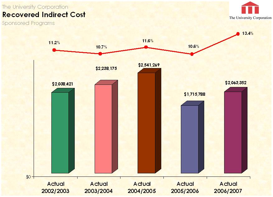 Recovered Indirect Cost (IDC) - Comparison By Year