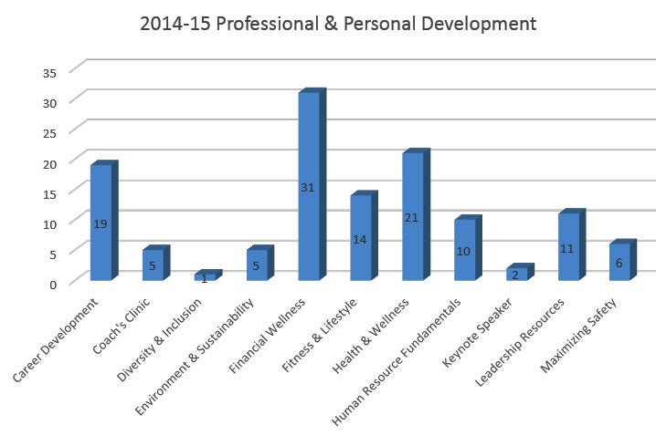 Professional Development Statistics
