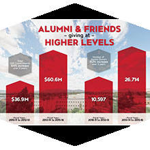 Alumni giving to CSUN continues to rise.