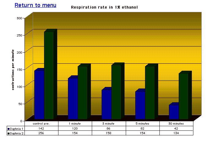 Respiration rate in 1% ethanol