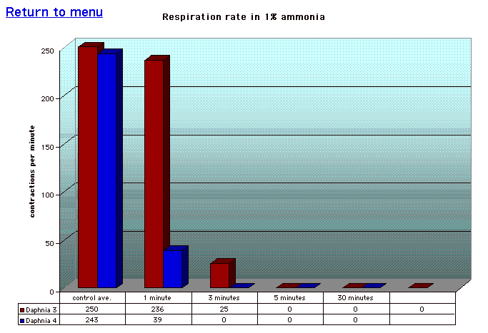 Respiration rate in 1% ammonia