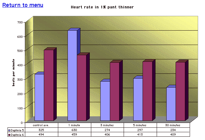 Heart rate in 1% pant thinner