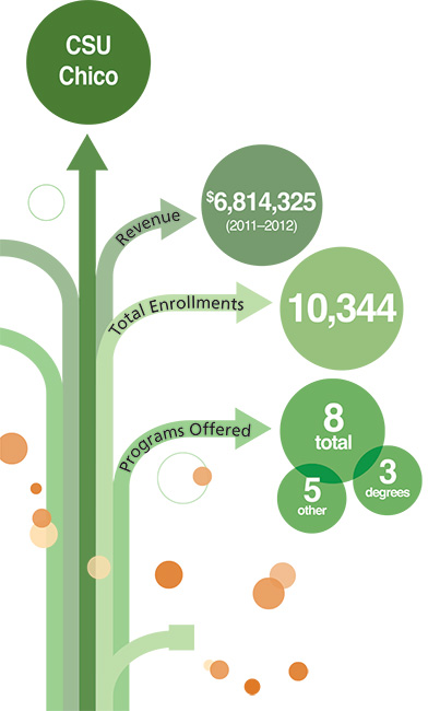 CSU Chico: Revenue $6,814,325 (2011-2012), Total Enrollments: 10,344, Programs Offered: 8.