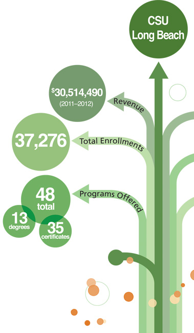 CSU Long Beach: Revenue $30,514,490 (2011-2012), Total Enrollments: 37,276, Programs Offered: 48.