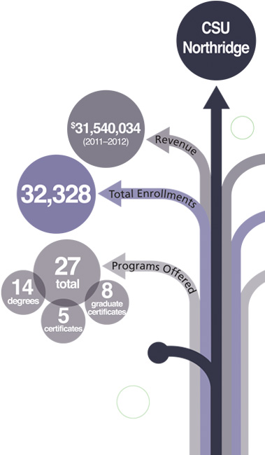 CSU Northridge: Revenue $31,540,034 (2011-2012), Total Enrollments: 32,328, Programs Offered: 27.