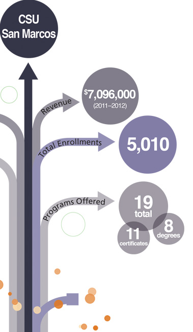 CSU San Marcos: Revenue $7,096,000 (2011-2012), Total Enrollments: 5,010, Programs Offered: 19.