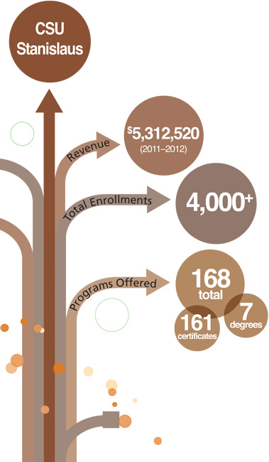 CSU Stanislaus: Revenue $5,312,520 (2011-2012), Total Enrollments: 4,000+, Programs Offered: 168.