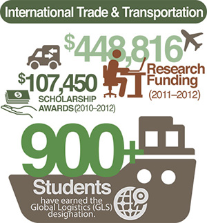 International Trade & Transportation: Research Funding: $448,816,(2011-2012), Scholarship Awards $1047,450 (2010-2012).