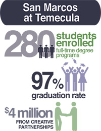 San Marcos at Temecula: 280 students enrolled full-time degree programs, 97% graduate rate, $4 million from private partnerships.