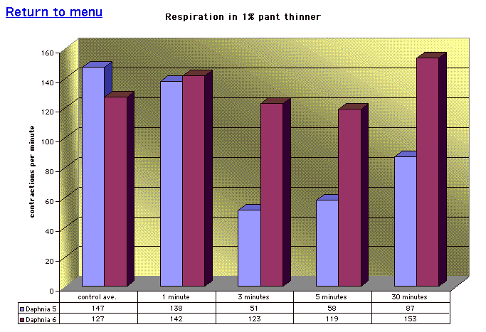 Respiration in 1% pant thinner