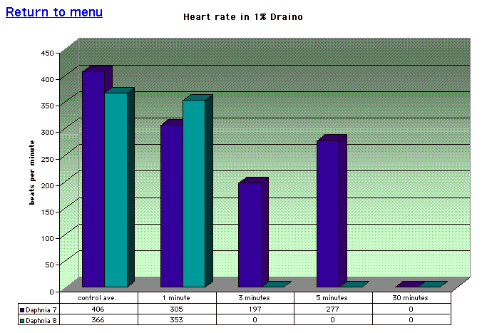 Heart rate in 1% Draino