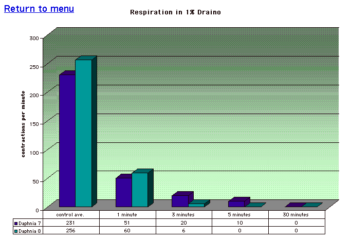 Respiration in 1% Draino