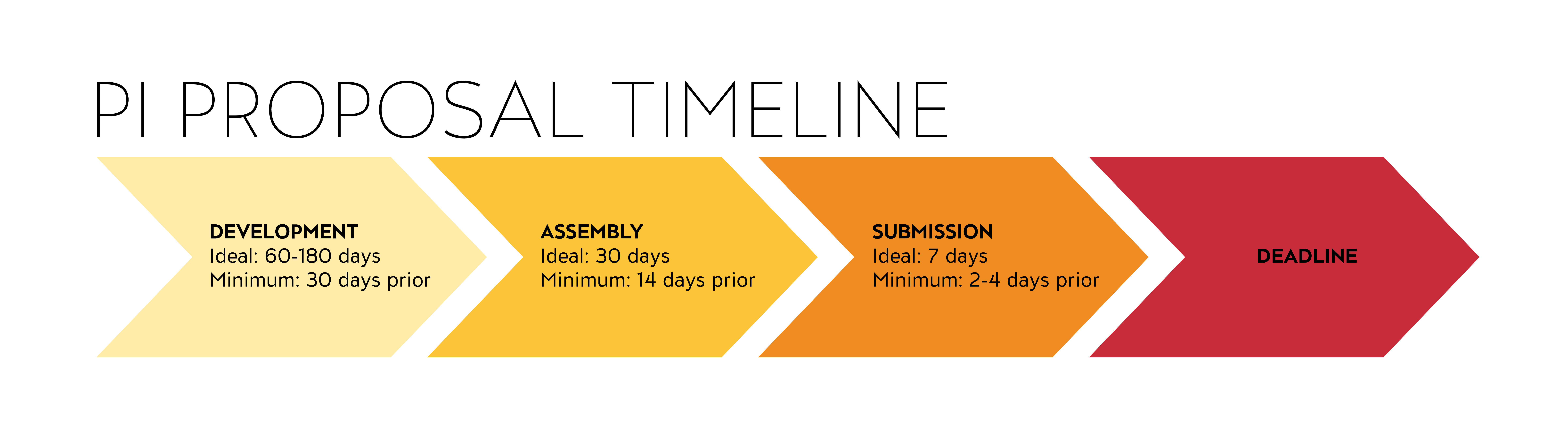 timelines for research proposal