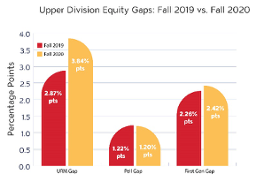 Graph of Upper Division Equity Gaps for Fall 2019 vs Fall 2020