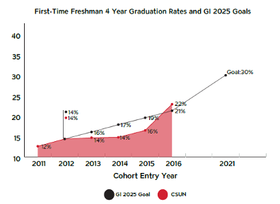 Graph of First Time Freshman 4 year Graduation Rates and GI 2025 Goals