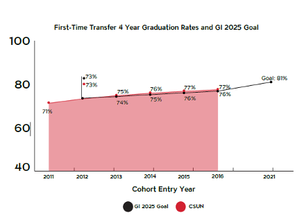Graph of First Time Transfer 4 year Graduation Rates and GI 2025 Goals