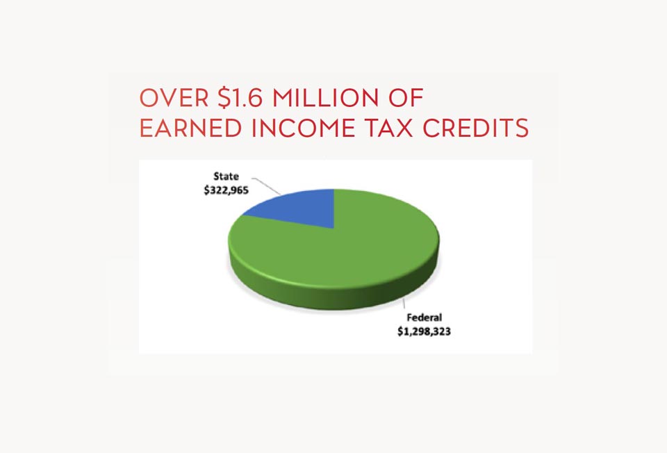 $1.6 Million of earned income tax credits pie chart.