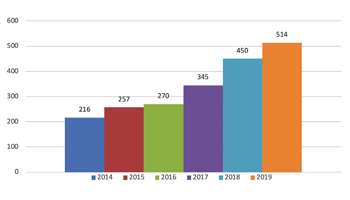 Infograph on volunteers of the vita clinic 2019