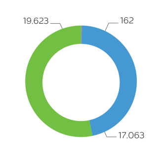 Campus Population Gender