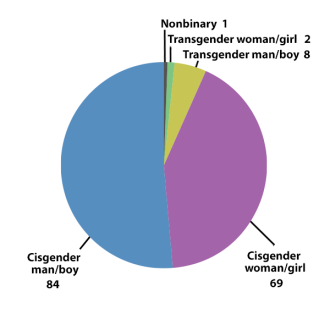 Pie chart of percieved gender.