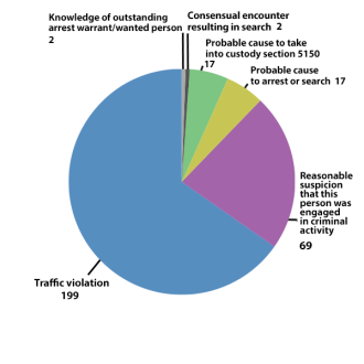 Reason for stop pie chart.