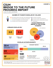 Bridge to the Future Cohort 2 Progress Report for Spring