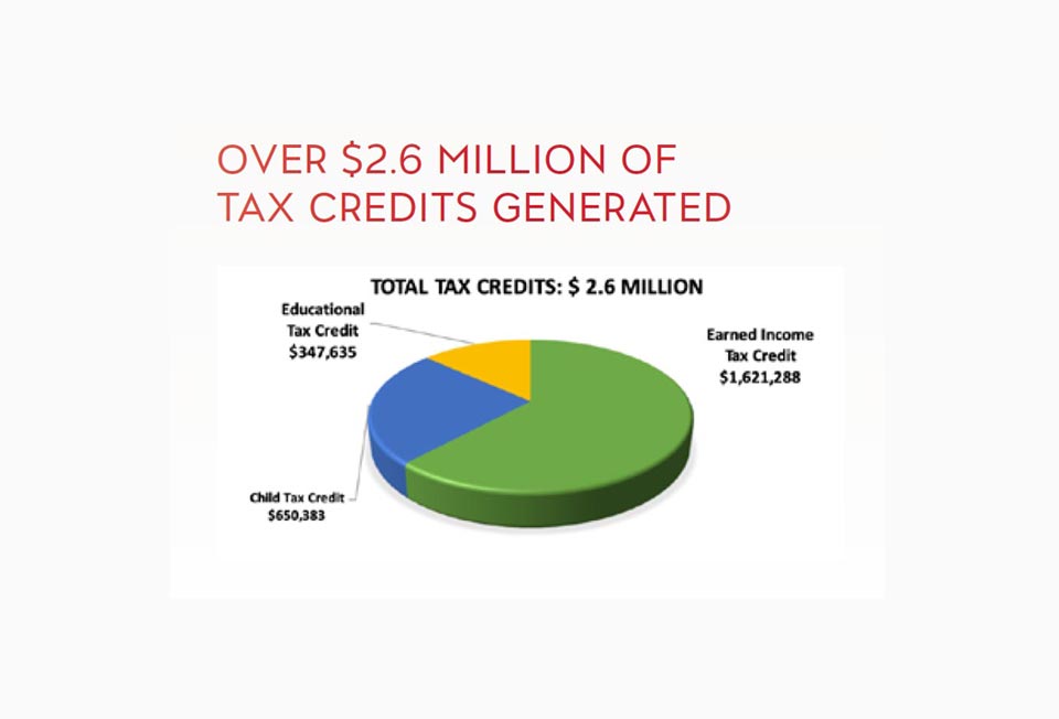 $2.6 Million of tax credits generated pie chart.