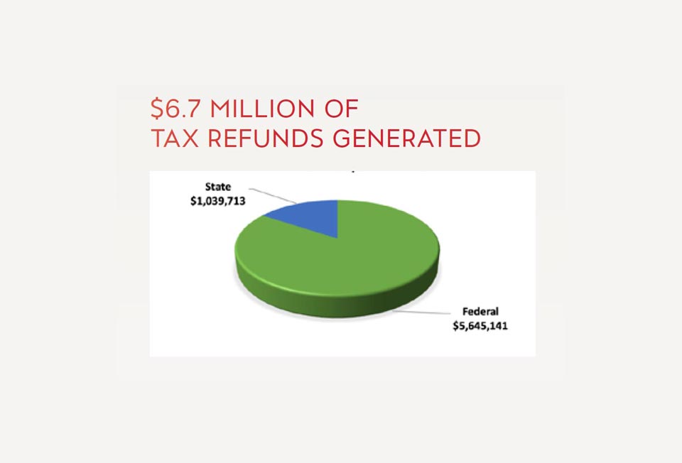 $6.7 Million of tax refunds generated pie chart.