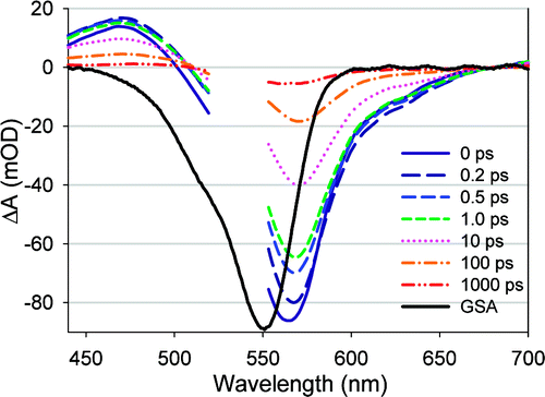 Comparison of Electron Injection Dynamics from Rhodamine B to In2O3, SnO2, and ZnO Nanocrystalline Thin Films