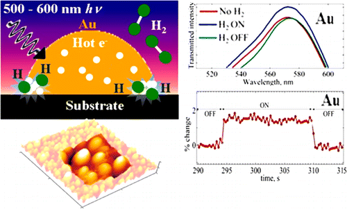 Seeing Is Believing: Hot Electron Based Gold Nanoplasmonic Optical Hydrogen Sensor