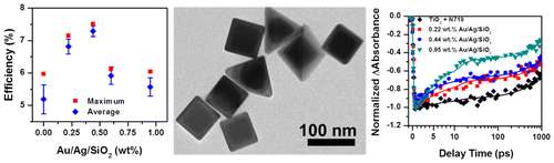 Improving Light Harvesting in Dye Sensitized Solar Cells using Hybrid Bimetallic Nanostructures