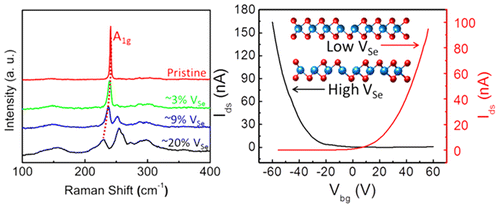 Tailoring Vacancies Far Beyond Intrinsic Levels Changes the Carrier Type in Monolayer MoSe2-x Crystals