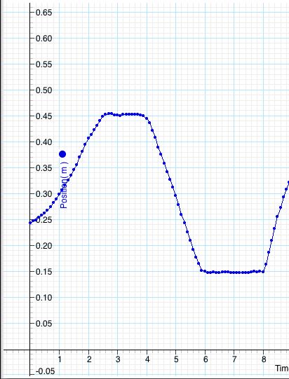 graph a