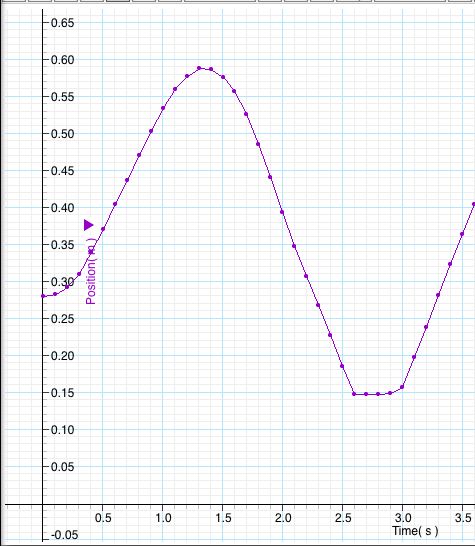 graph b