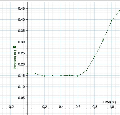 graph d