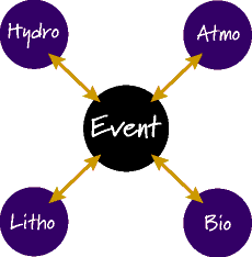 Image of a four type interaction Earth System Diagram.  Please have someone assist you with this.