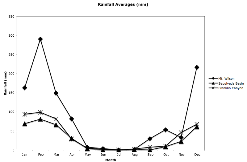 rainfall