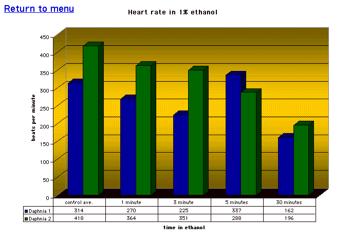 Heart rate in 1% ethanol