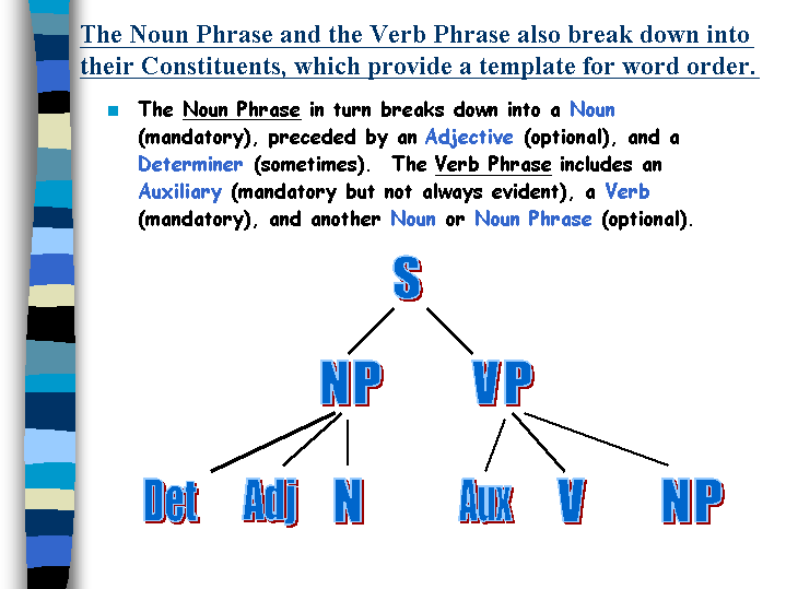 The Noun Phrase And The Verb Phrase Also Break Down Into Their Constituents Which Provide A 