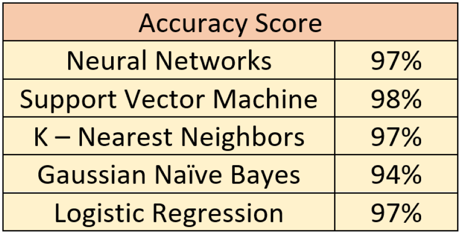 accuracy scores with counties