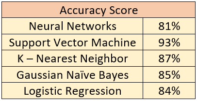 accuracy scores without counties