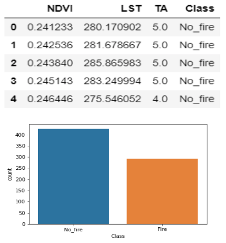 snapshot of dataset and class distribution