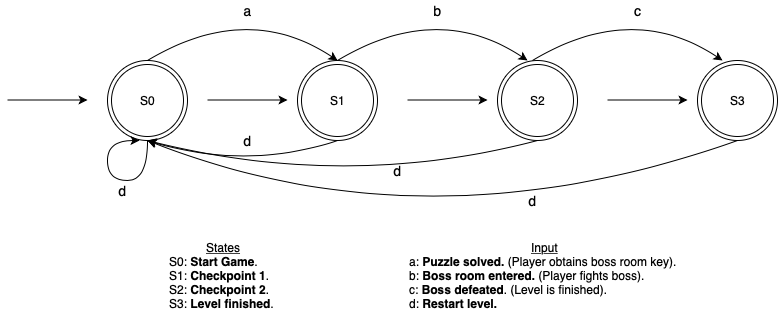 Main Events FSM