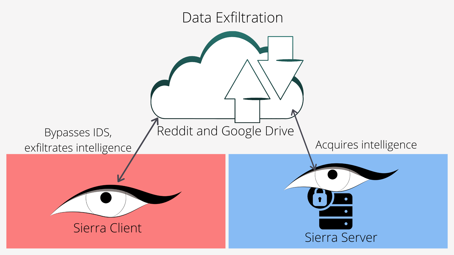 Framework: Data Exfiltration