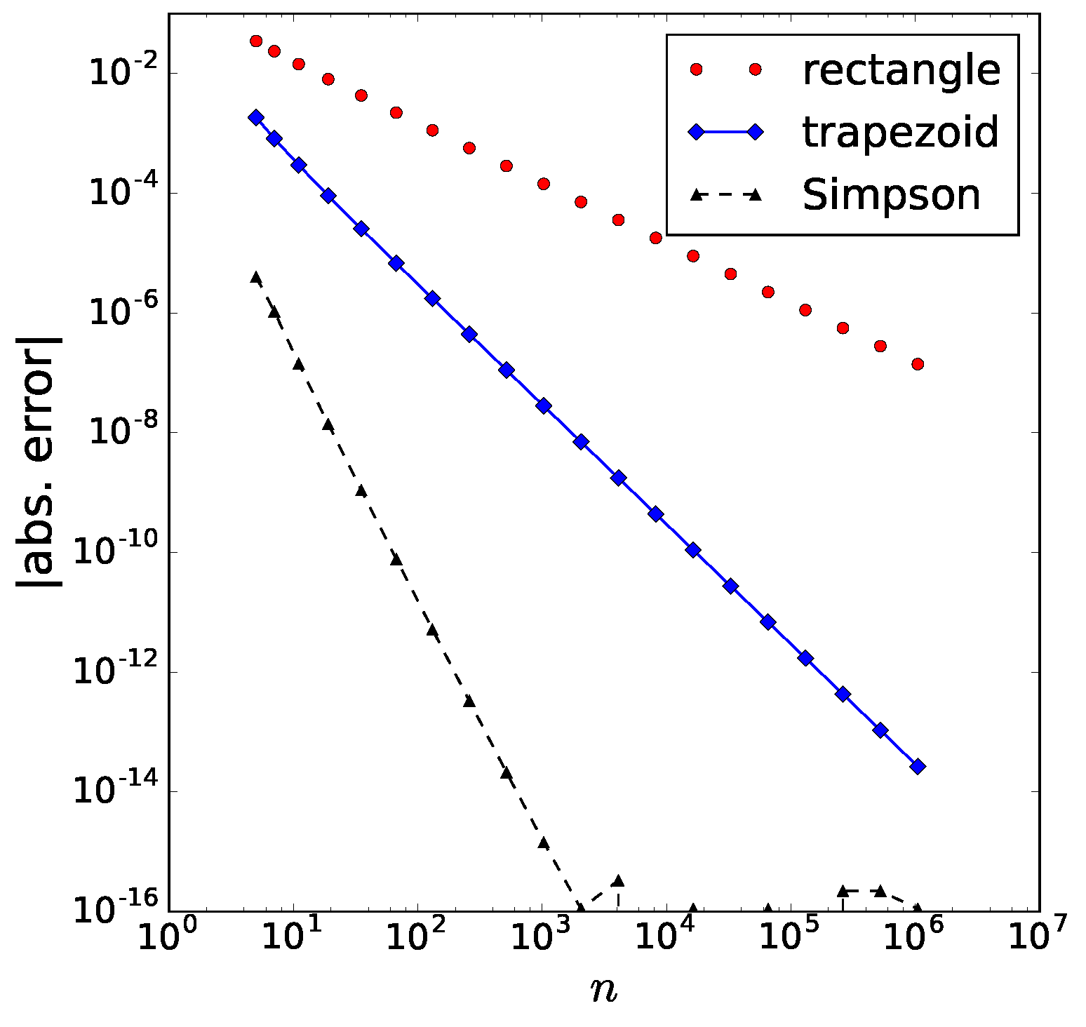 Log-log plot resulting from the rectangle, trapezoid, and Simpson’s rules