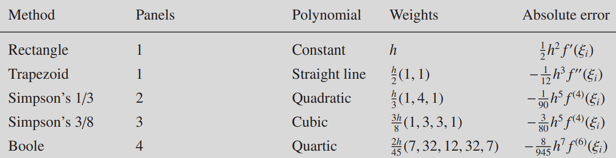 Newton-Cotes method in elementary interval